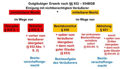 405 bgb|gutgläubiger erwerb von forderungen.